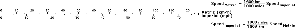 Comparison of Metric and Imperial scales for speed Comparison of Metric and Imperial scales for speed